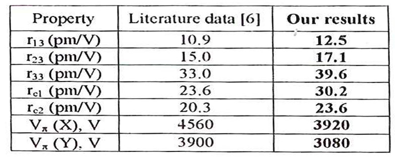 在 λ= 633nm波長下，d=l時RTP的電光共振和半波電壓。