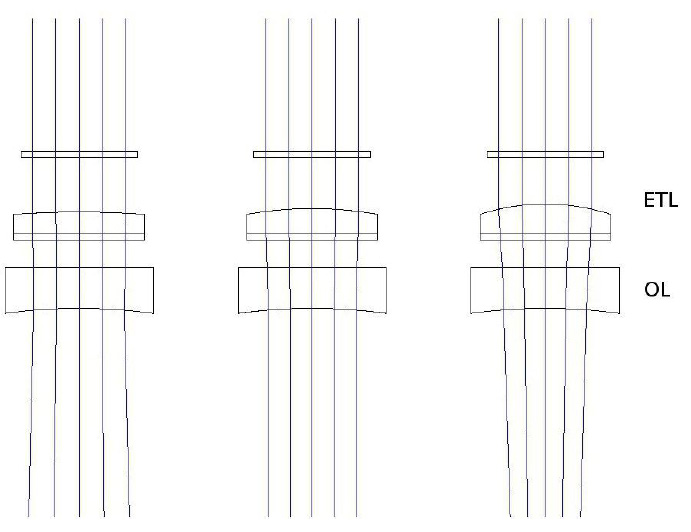 EL-10-30 (電動(dòng)可調(diào)透鏡) 和負(fù)焦距偏置透鏡 (OL) 的 ZEMAX 模型（f= 100mm，Thorlabs LC4232）