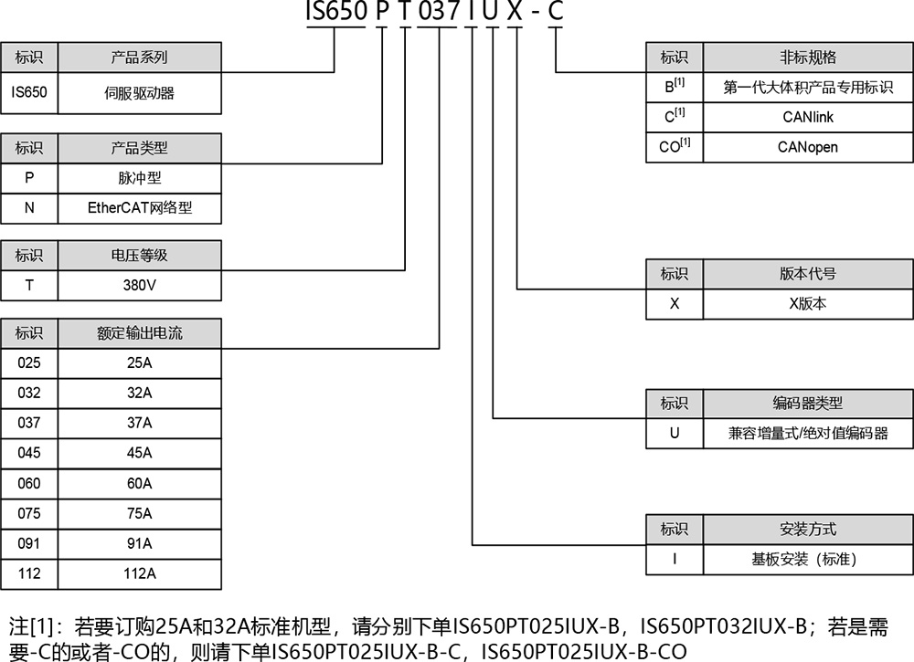 IS650系列中大功率伺服驅動器
