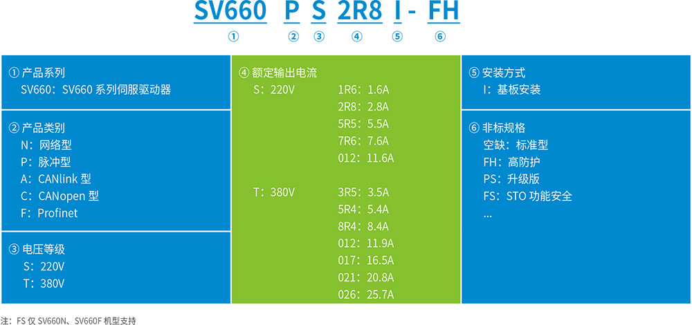 SV660系列通用型單軸伺服驅動器